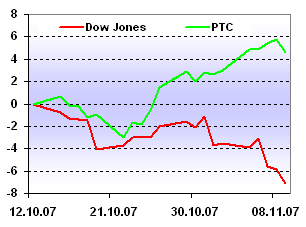 RTS vs Dow Jones