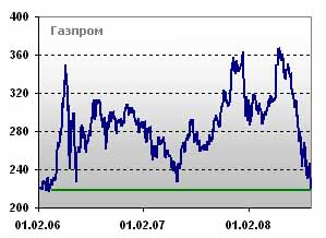 акции Газпрома